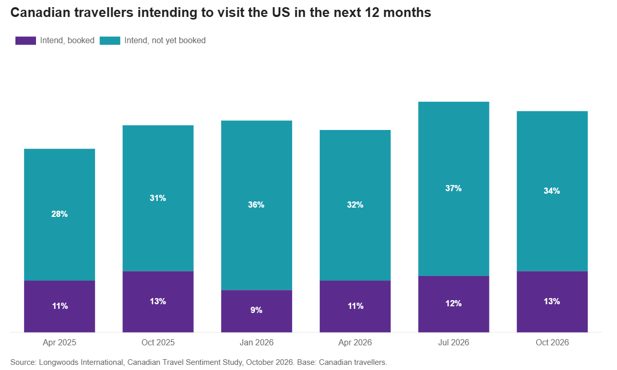 Canadian travellers intending to visit the US in the next 12 months
