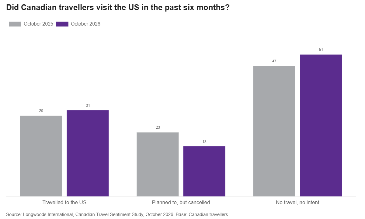 Did Canadian travellers visit the US in the past six months?