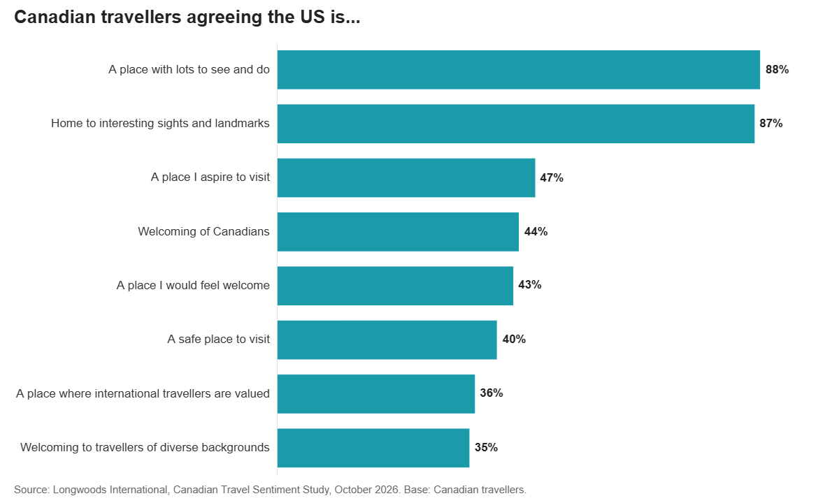 Canadian travellers agreeing the US is...