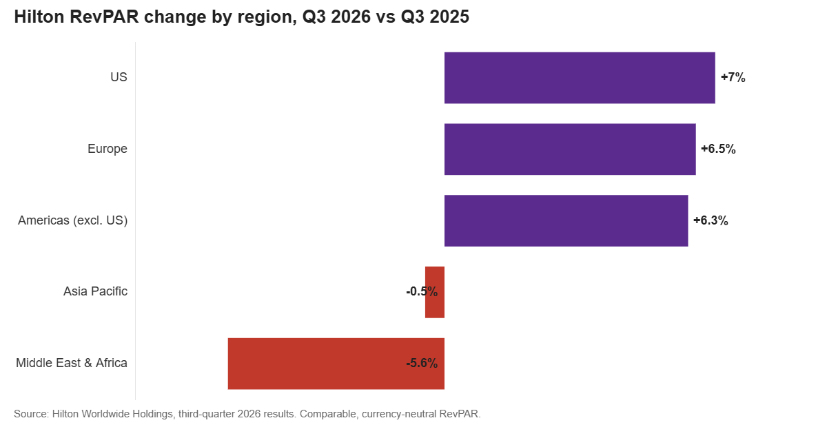 Hilton RevPAR change by region, third quarter 2026