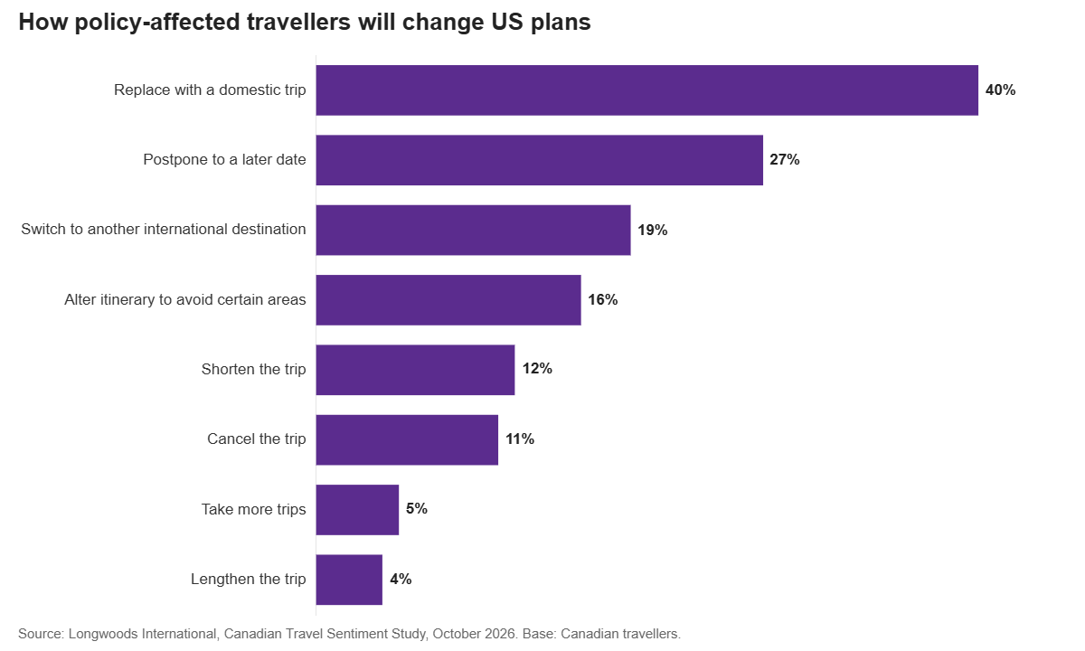 How policy-affected travellers will change US plans