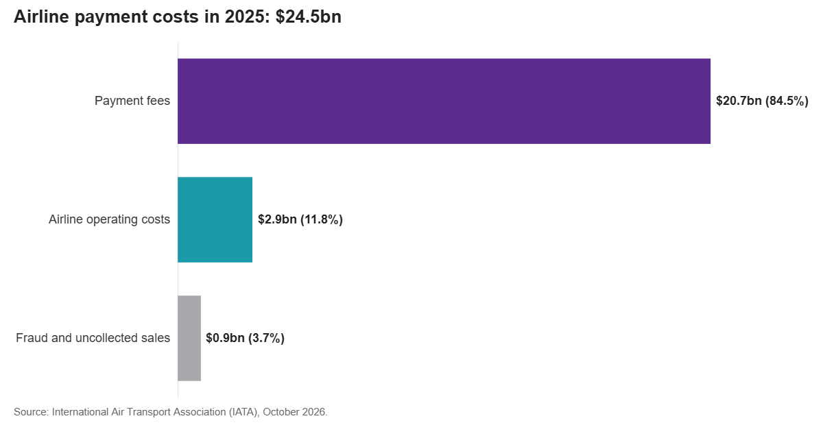 Airline payment costs in 2025 by category