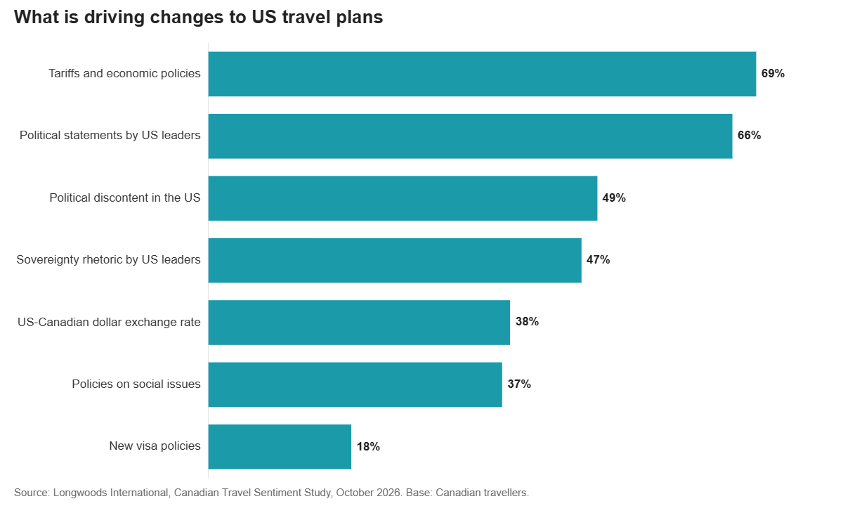 What is driving changes to US travel plans