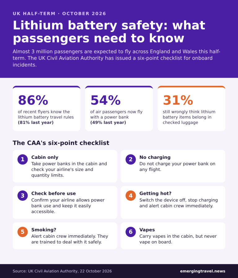 Infographic of the UK Civil Aviation Authority six-point lithium battery safety checklist with passenger survey figures