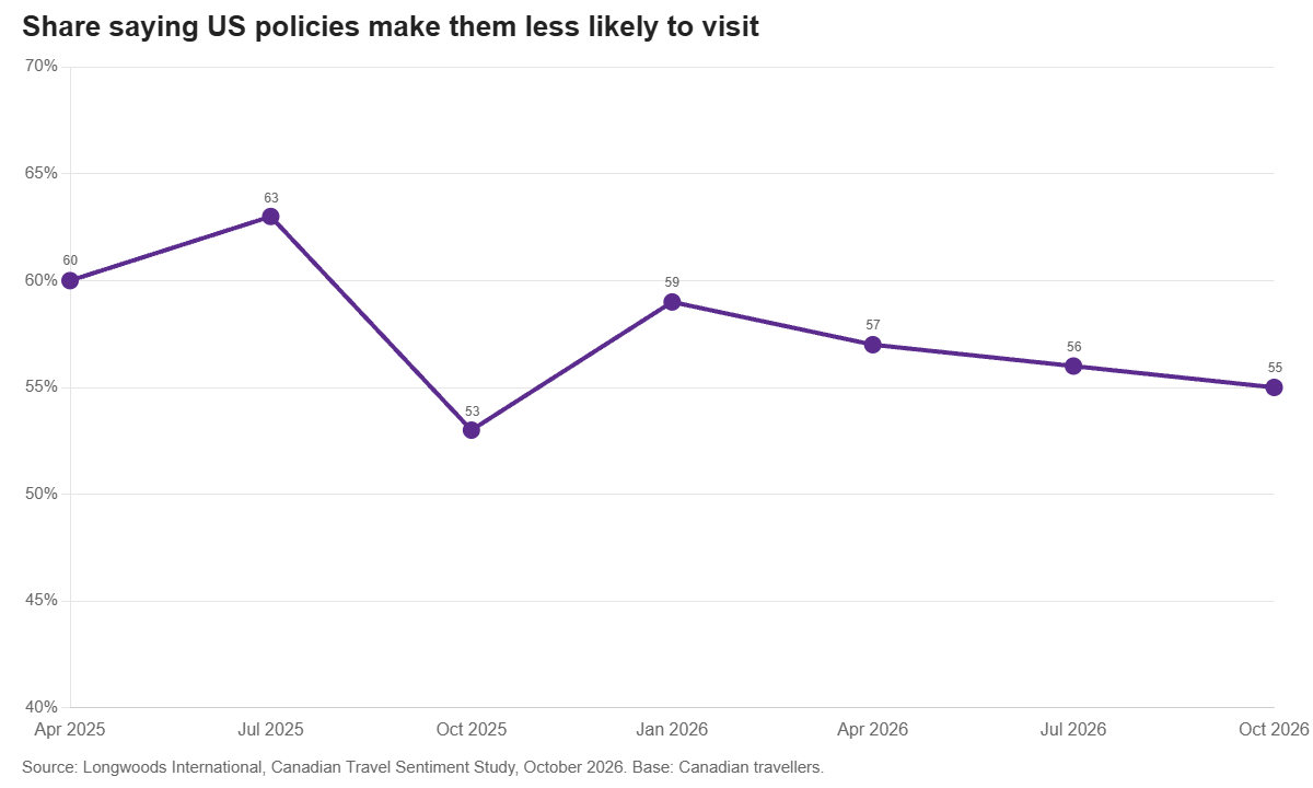 Share saying US policies make them less likely to visit