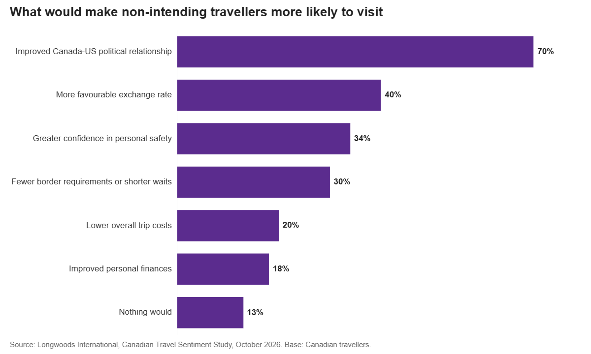 What would make non-intending travellers more likely to visit